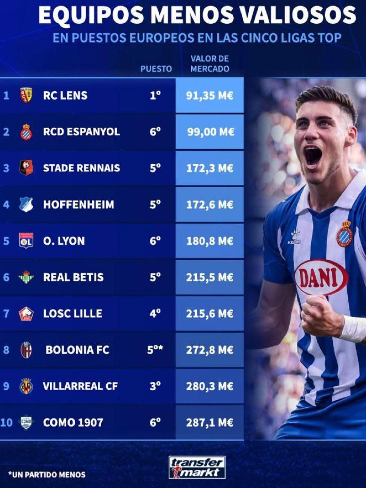 Plantillas con menor valor de mercado y mejor clasificadas de las cinco grandes ligas.