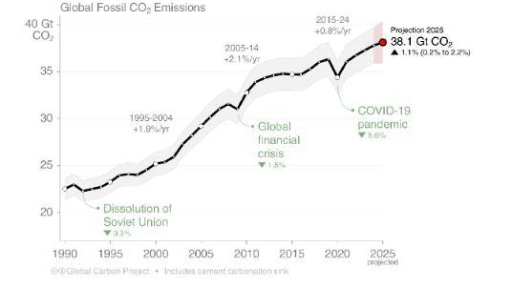 Gráfico 2: Emisiones globales de CO2 fósil (en Gt)