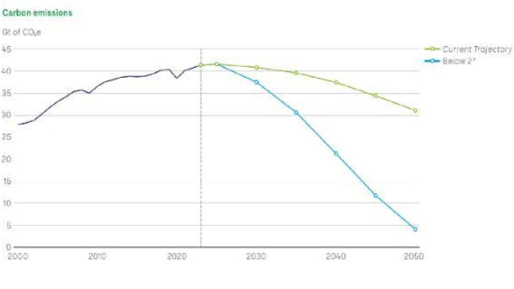 Gráfico 3: Escenarios de emisiones hasta 2050.