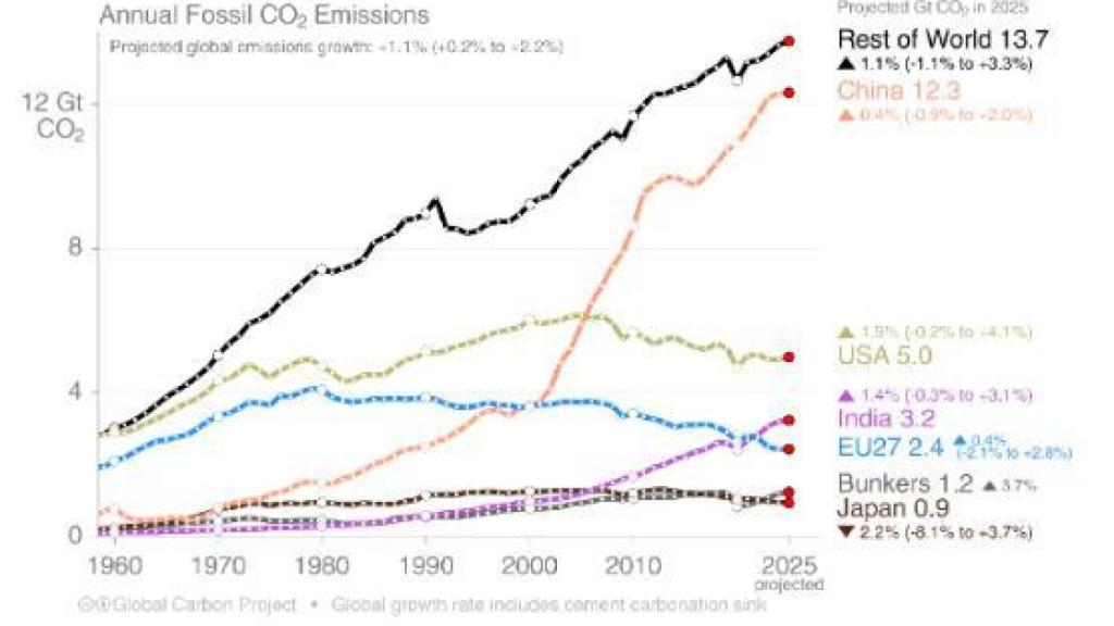 Gráfico 4: Emisiones globales de CO2 fósil por áreas económicas (en Gt)