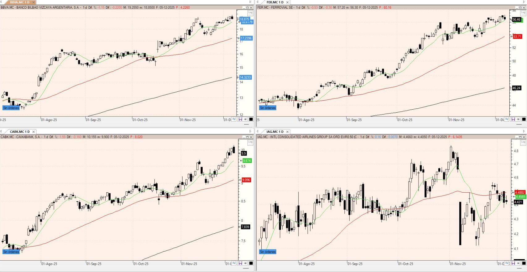 Evolución de los valores bajo seguimiento