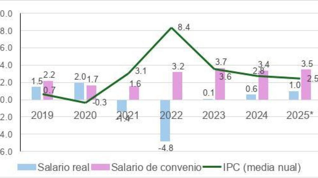 Poder adquisitivo de los salarios (tasas de variación anual, en %)