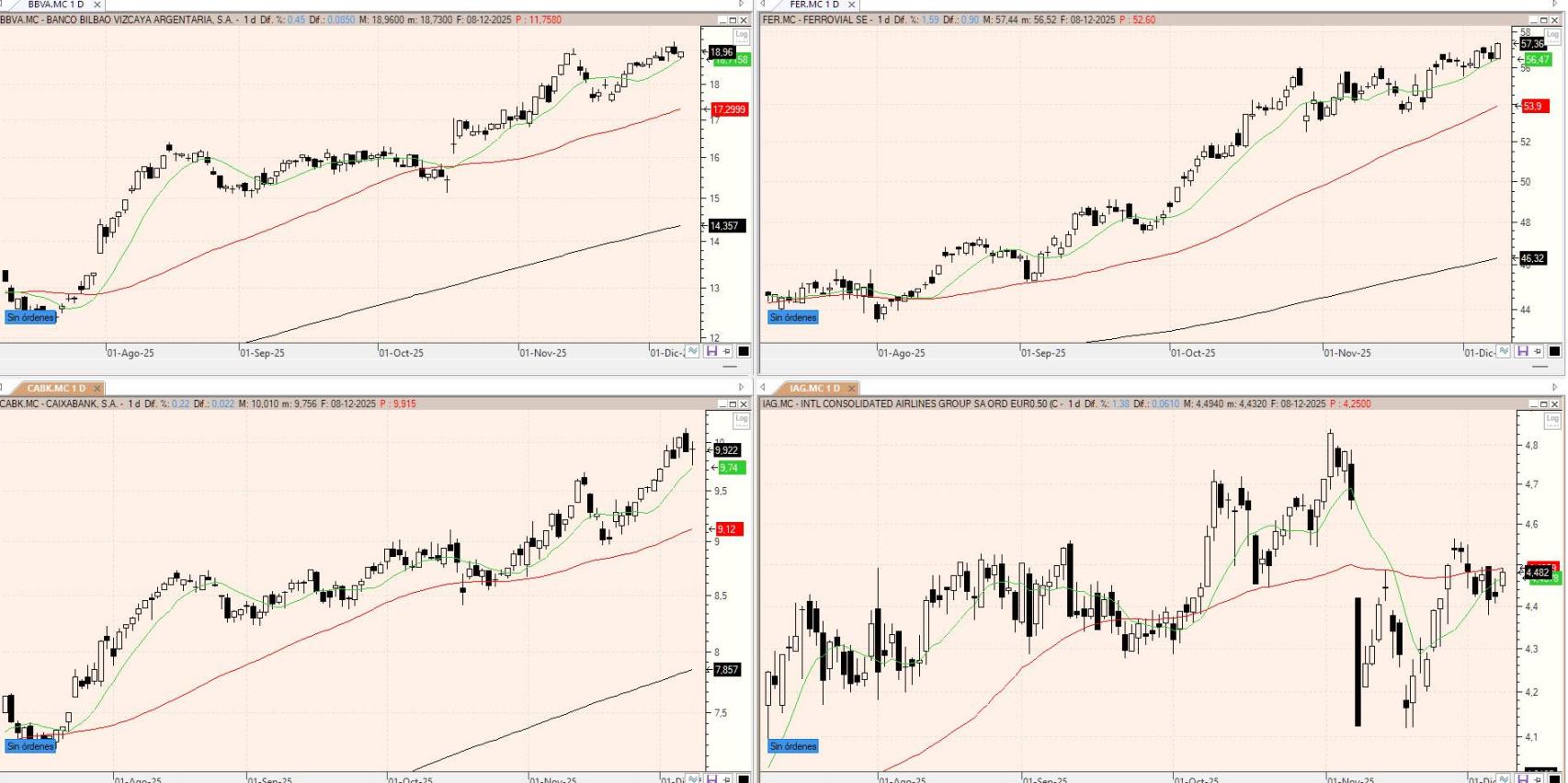 Evolución de los valores bajo seguimiento