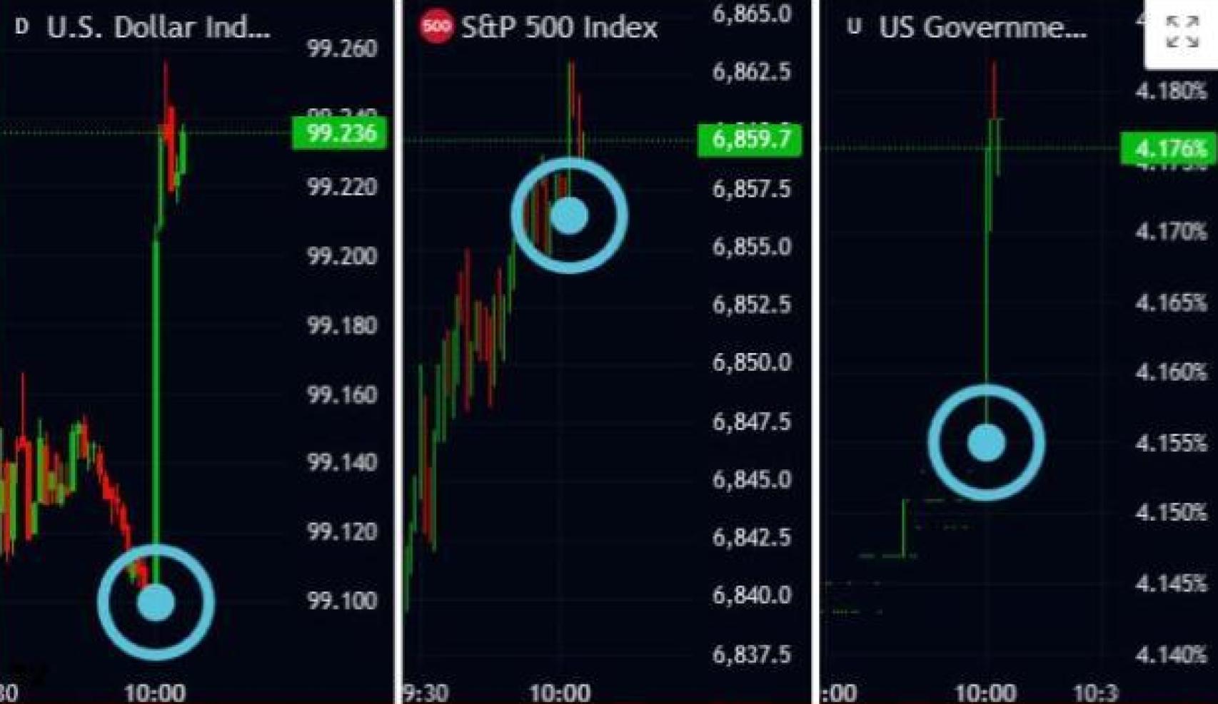 Evolución dólar, S&P 500 y bonos gubernamentales