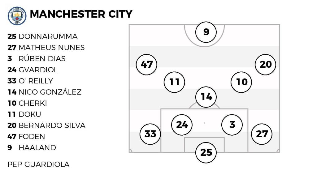 La alineación del Manchester City ante el Real Madrid.