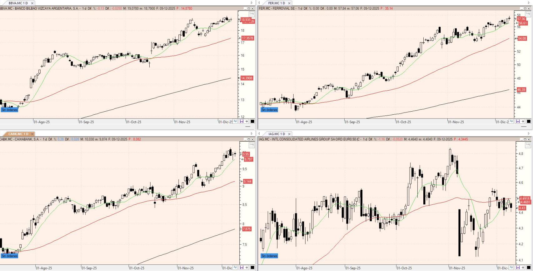 Evolución de los valores bajo seguimiento