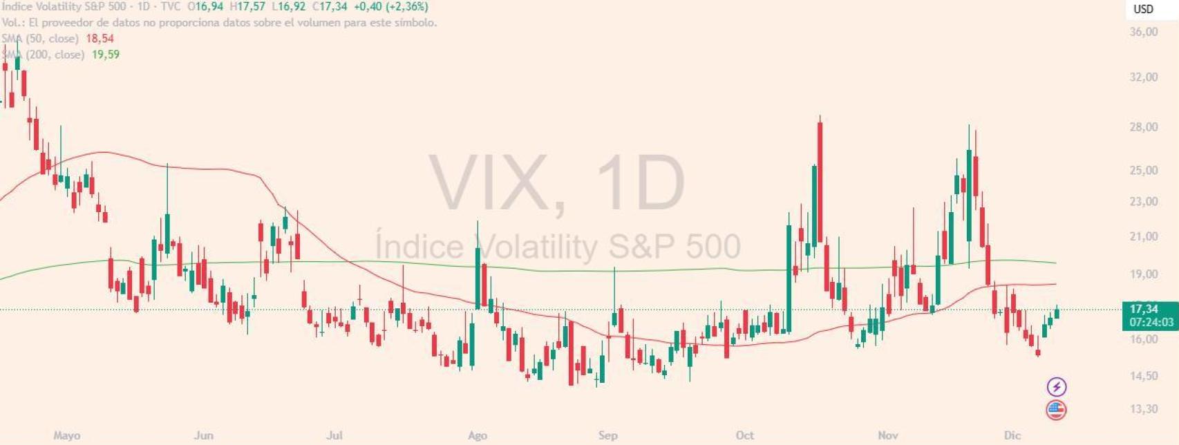 Evolución del índice VIX