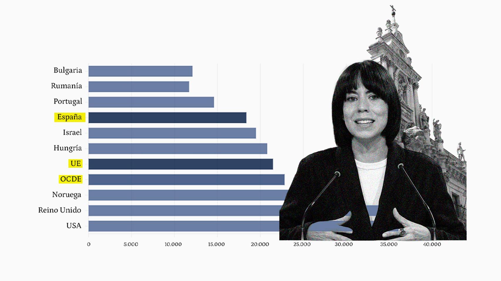Gasto total por estudiante en diferentes países de la OCDE.