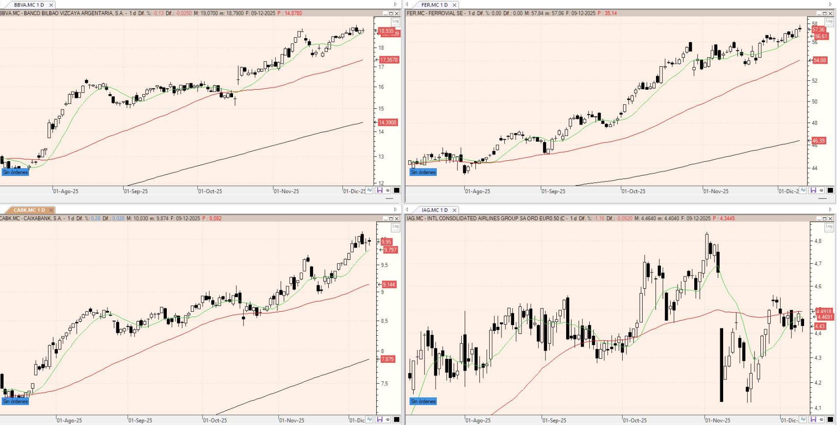 Evolución de los valores bajo seguimiento