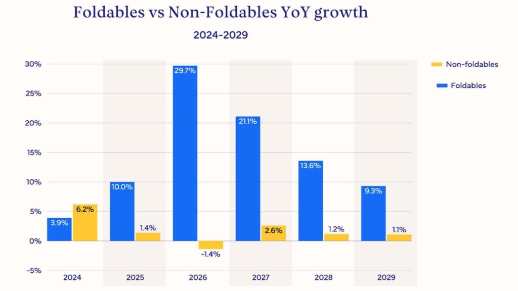 Proyección del Incremento de ventas de móviles