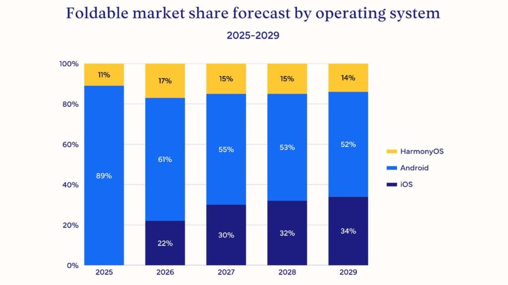 Cuota de mercado de sistemas operativos móviles en plegables