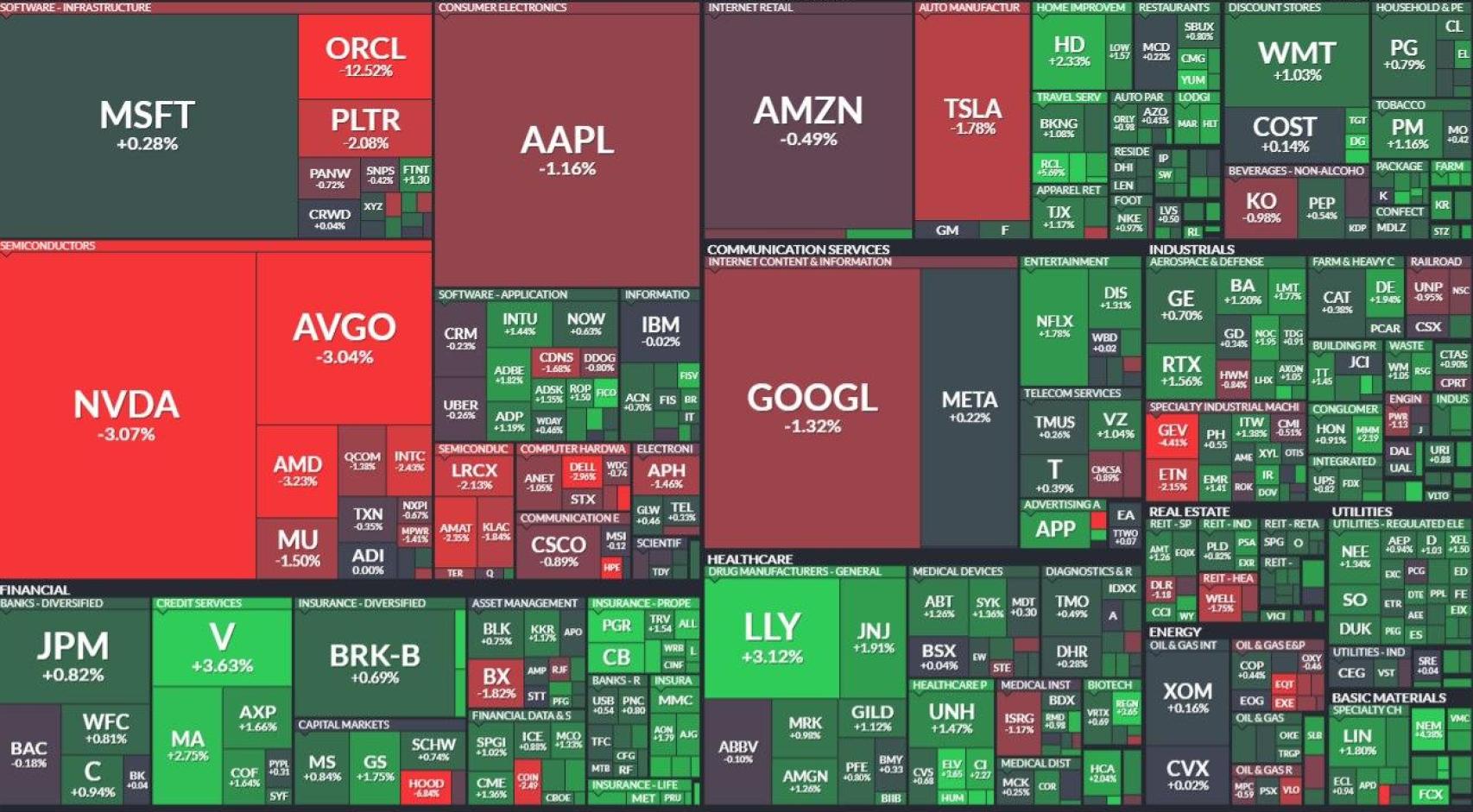 Comportamiento de los valores del S&P 500
