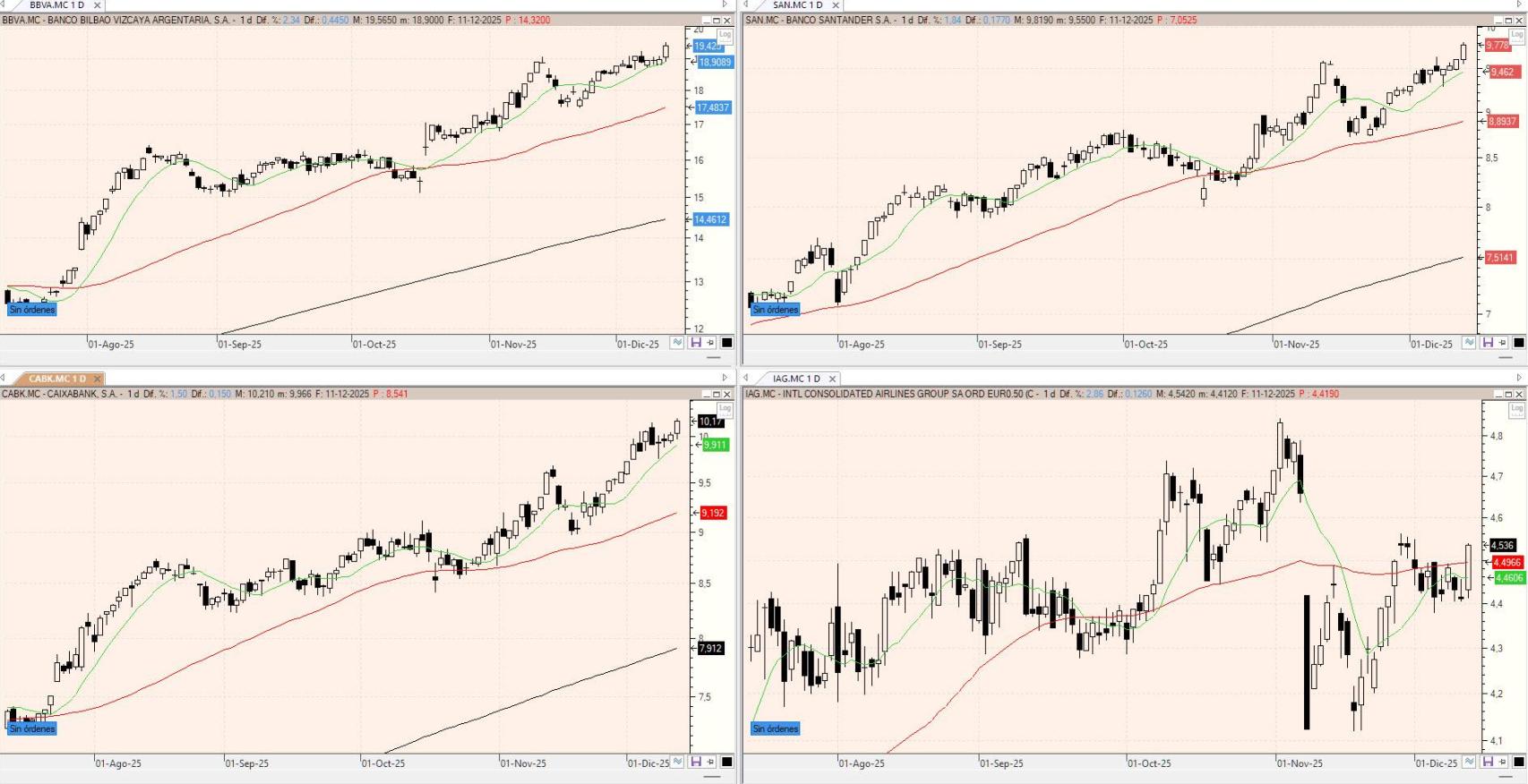 Evolución de los valores bajo seguimiento
