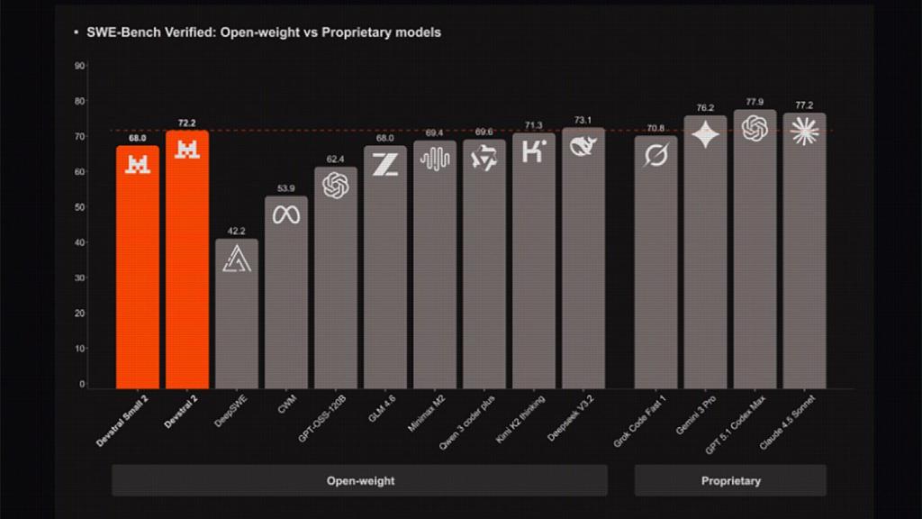 Comparación de modelos de IA en SWE-Bench Verified