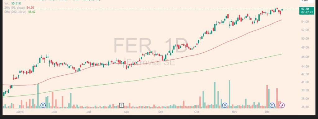Evolución de las acciones de Ferrovial