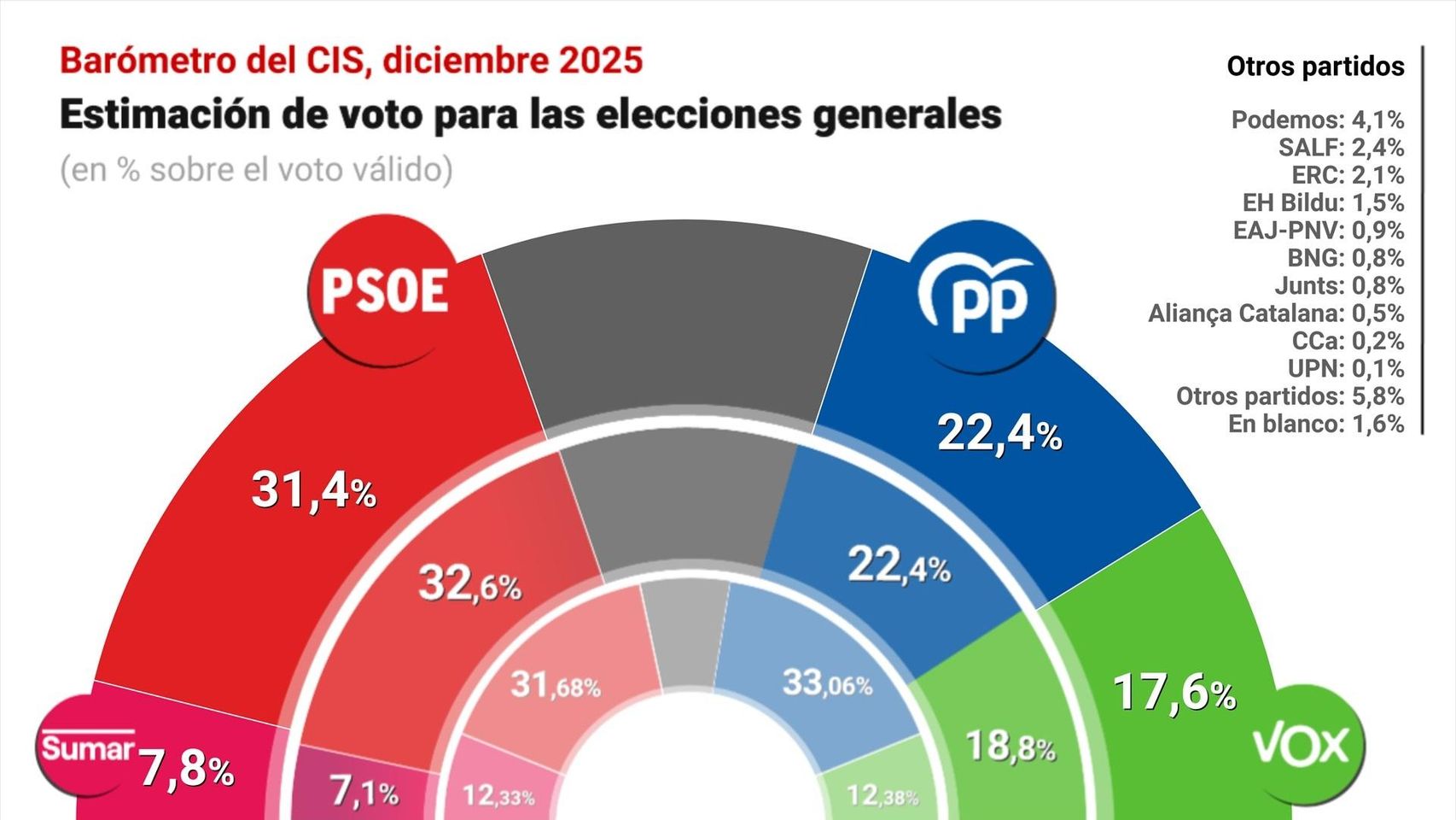 El CIS de Tezanos coloca al PSOE 9 puntos por delante del PP en plena ...