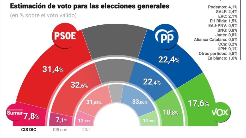Estimación de voto según el barómetro de diciembre del CIS de José Félix Tezanos.