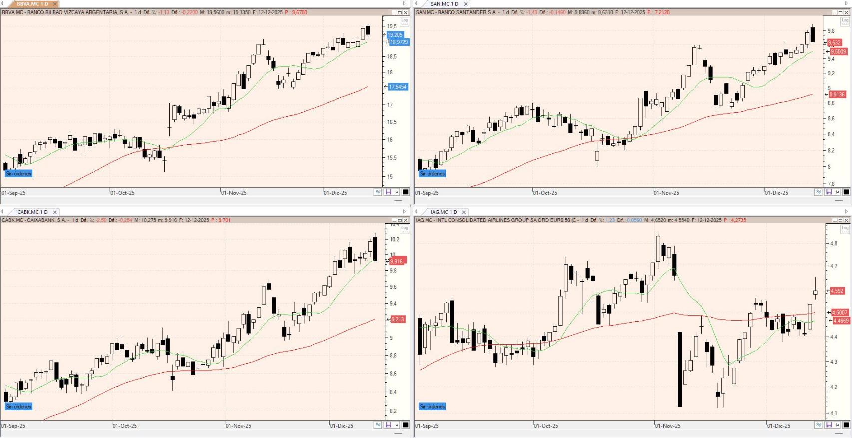 Evolución de los valores bajo seguimiento