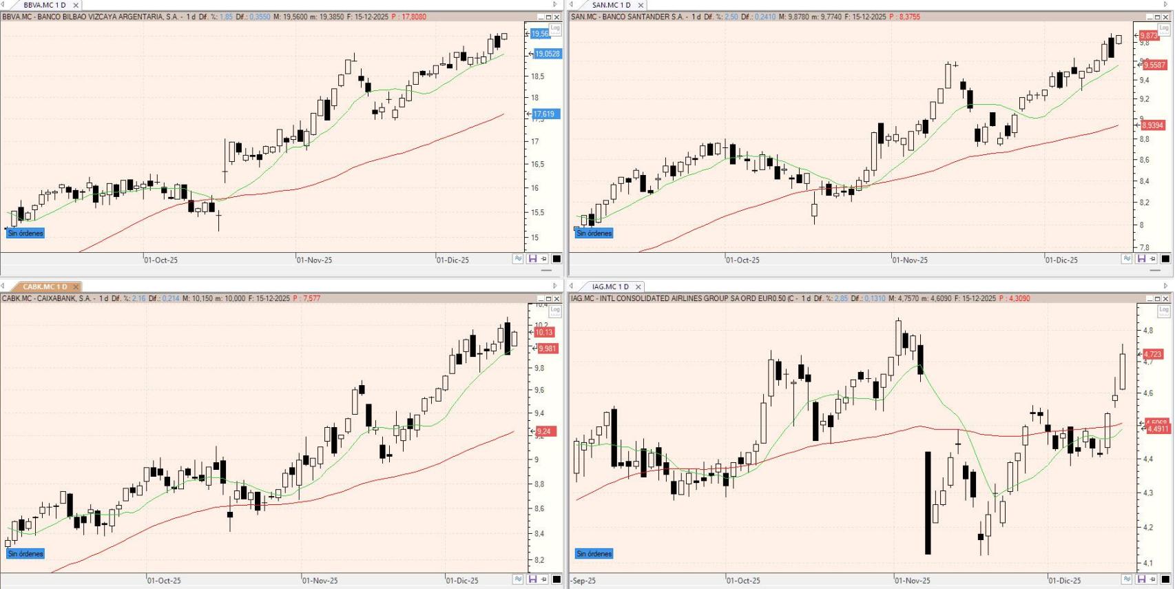 Evolución de los valores bajo seguimiento