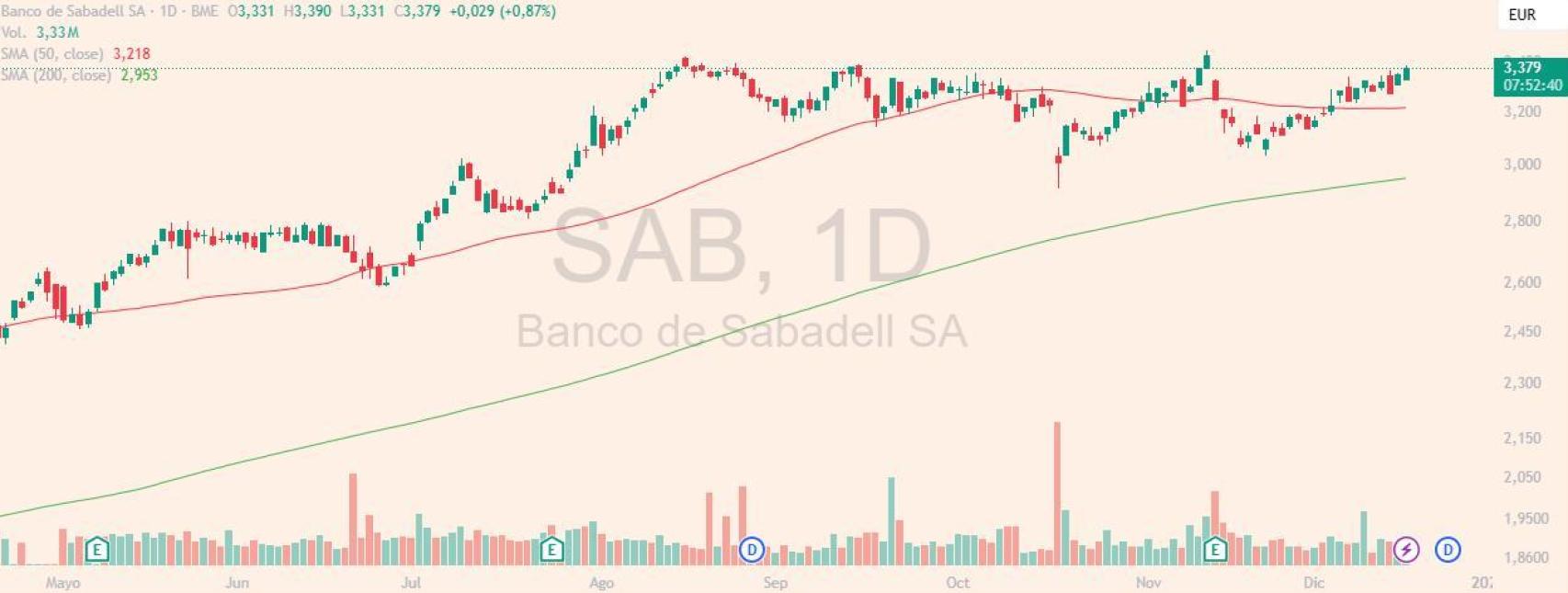Banco Sabadell pone a prueba la gran resistencia técnica situada al filo de  los 3,40 euros