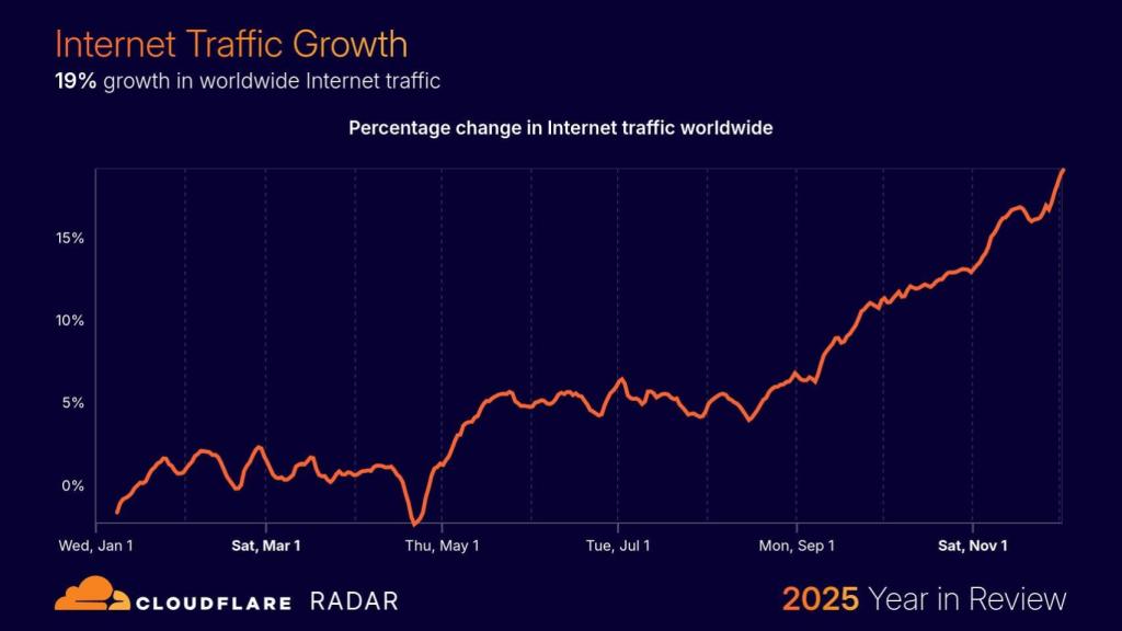 Crecimiento del tráfico de Internet en Cloudflare.
