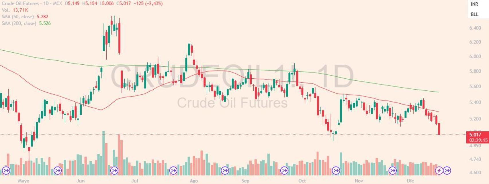 Evolución del Brent