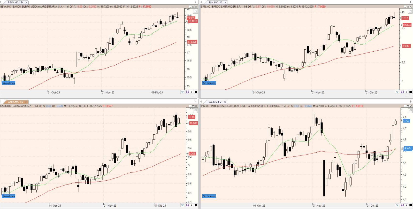 Evolución de los valores bajo seguimiento