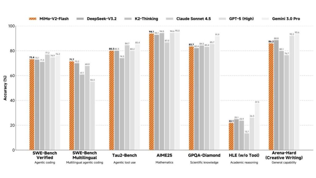 Comparativa de rendimiento de MiMo-V2-Flash contra otros modelos de IA