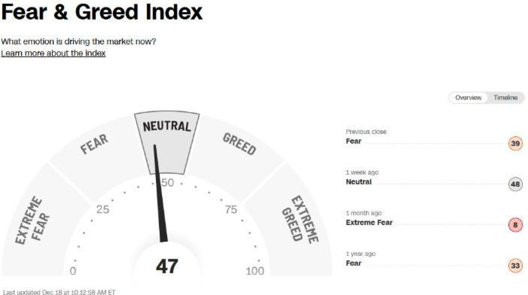 Índice Fear & Greed
