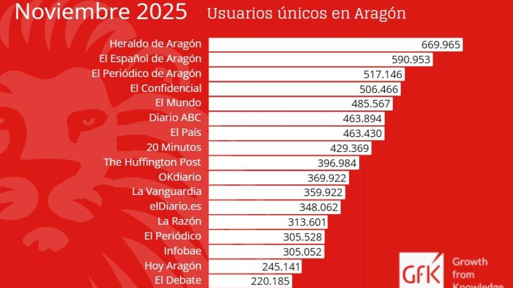 Ranquin de medios en Aragón en noviembre.