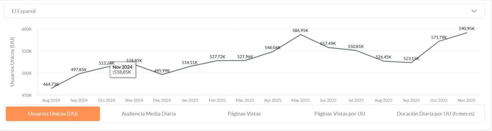 Evolución de la audiencia de EL ESPAÑOL DE ARAGÓN.