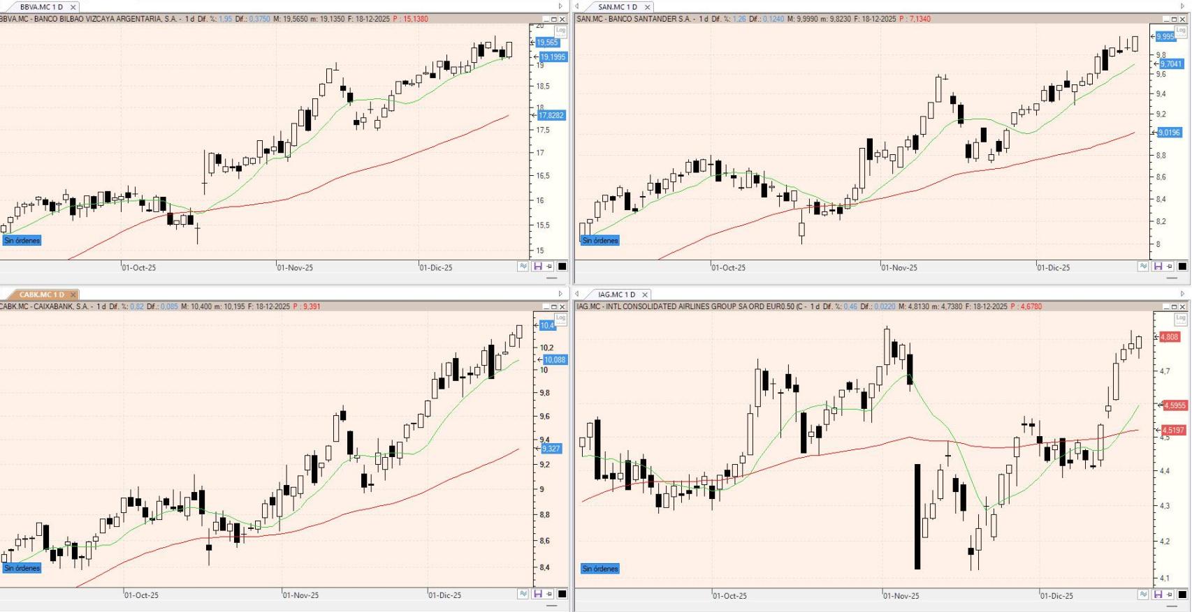 Evolución de los valores bajo seguimiento