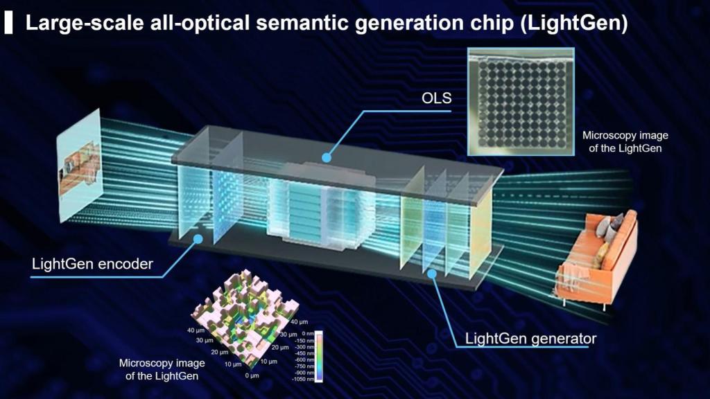 Infografía sobre el chip fotónico LightGen.