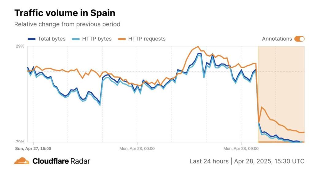 Caída del 80% del tráfico internet en España el día del gran apagón.