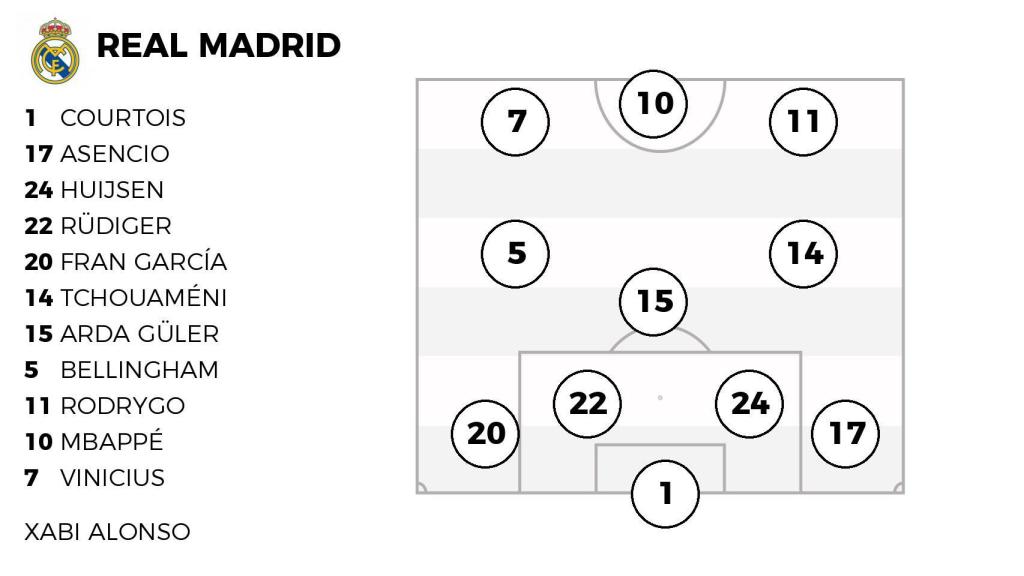 La alineación del Real Madrid ante el Sevilla.