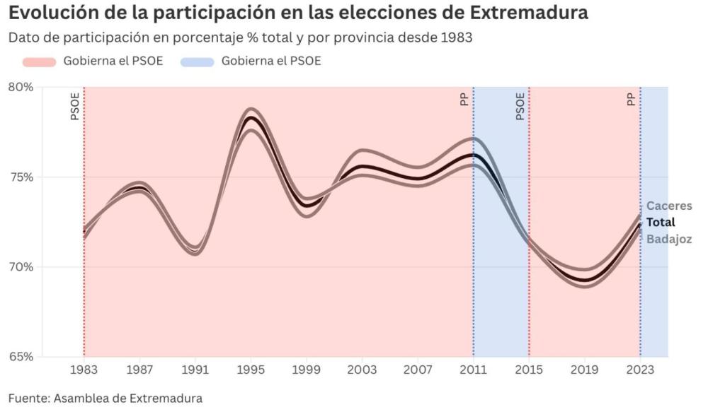 Evolución de la participación en las elecciones extremeñas.