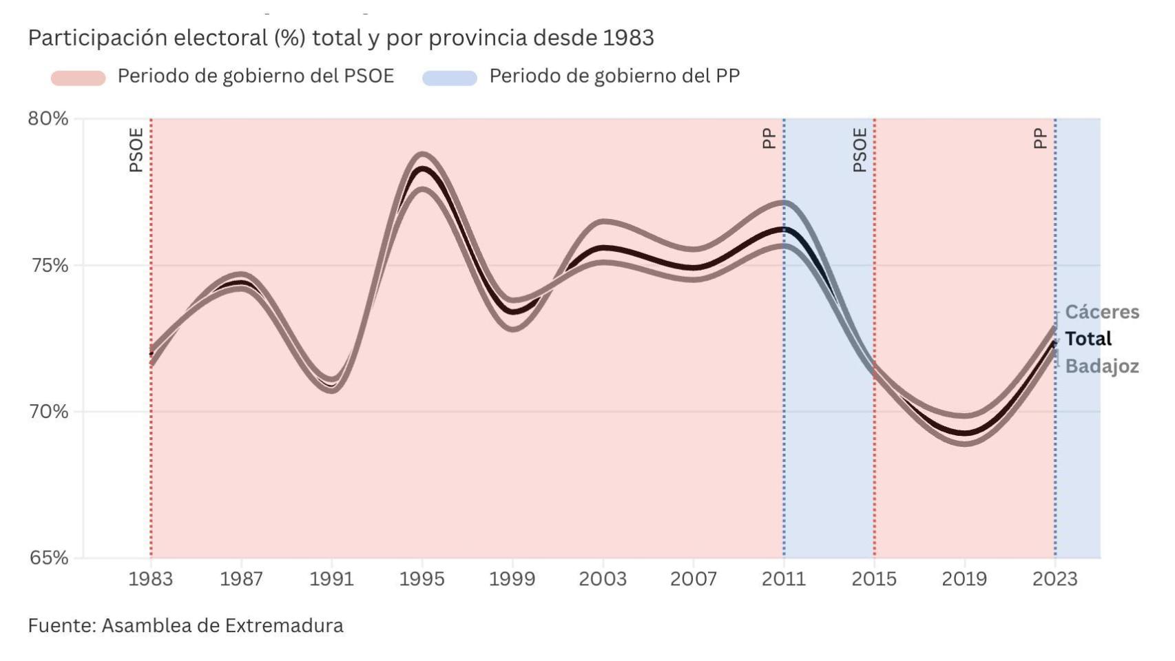 La participación en las elecciones extremeñas baja hasta el 35,76 % a las 14.00, casi 6 puntos menos que en 2023