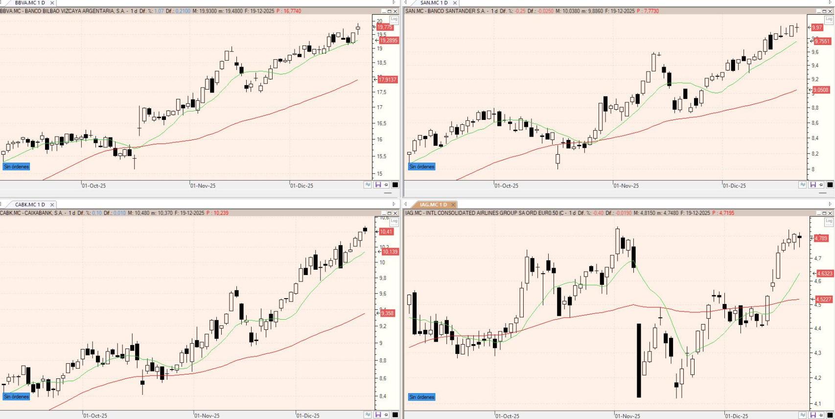 Evolución de los valores bajo seguimiento