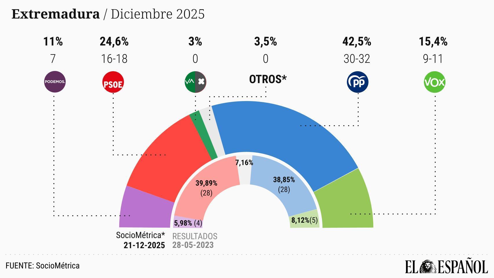 Sánchez lleva al desastre al PSOE en Extremadura según los sondeos: Guardiola, cerca de la mayoría absoluta