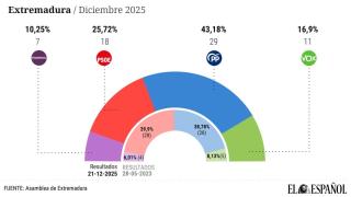 Sánchez lleva al desastre al PSOE en Extremadura: Guardiola podrá gobernar con la abstención de un Vox crecido