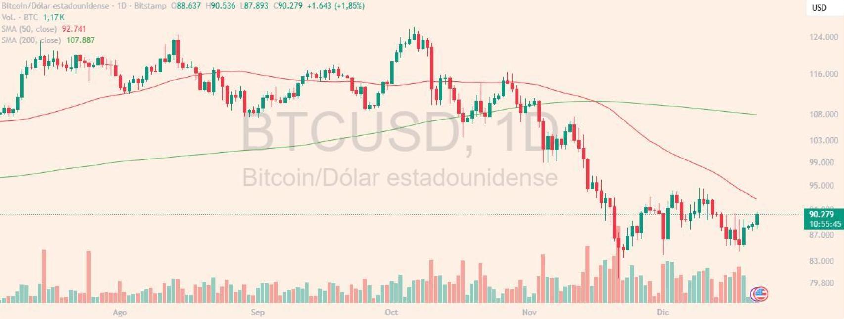 Evolución de Bitcoin