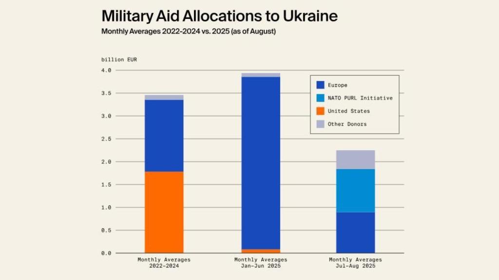 Gasto en ayuda militar a Ucrania en miles de millones de euros mensuales