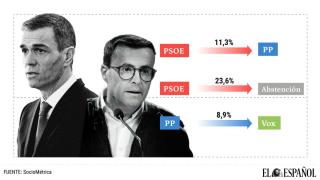 Un 11% de los votantes del PSOE en 2023 se va al PP y un 24% a la abstención: las vías de agua del 21-D que acechan a Sánchez
