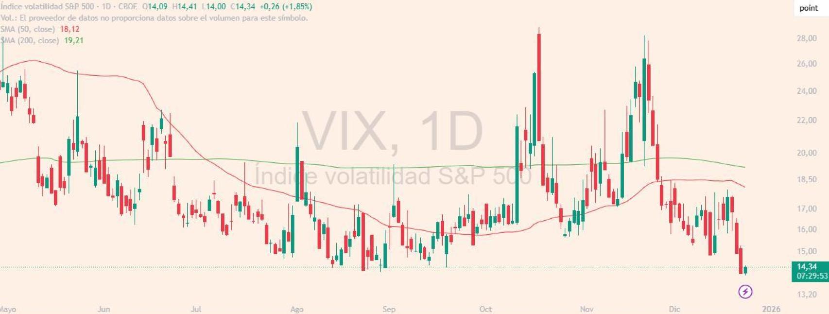 Evolución del índice VIX