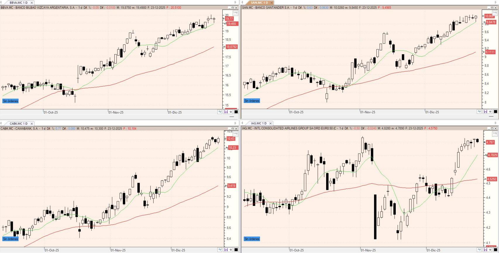 Evolución de los valores bajo seguimiento
