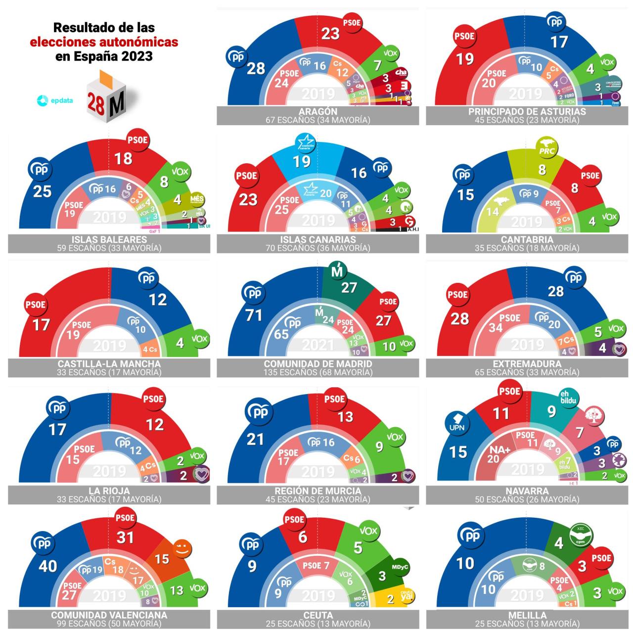 Resultados das eleições regionais de 28 de março de 2023.