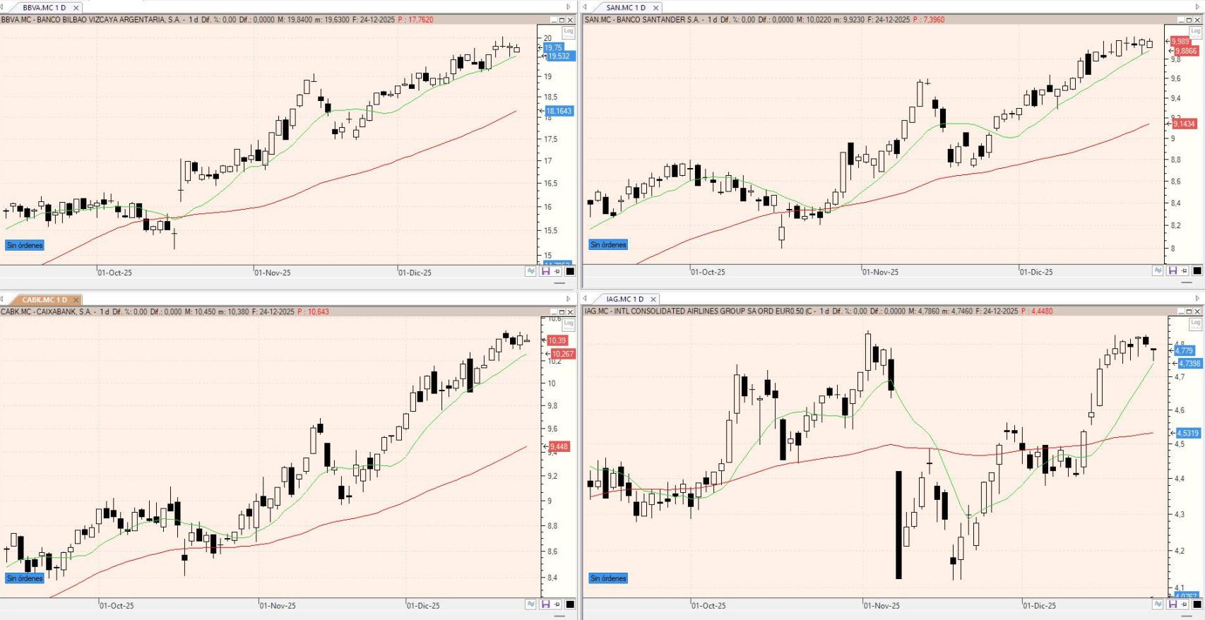 Evolución de los valores bajo seguimiento