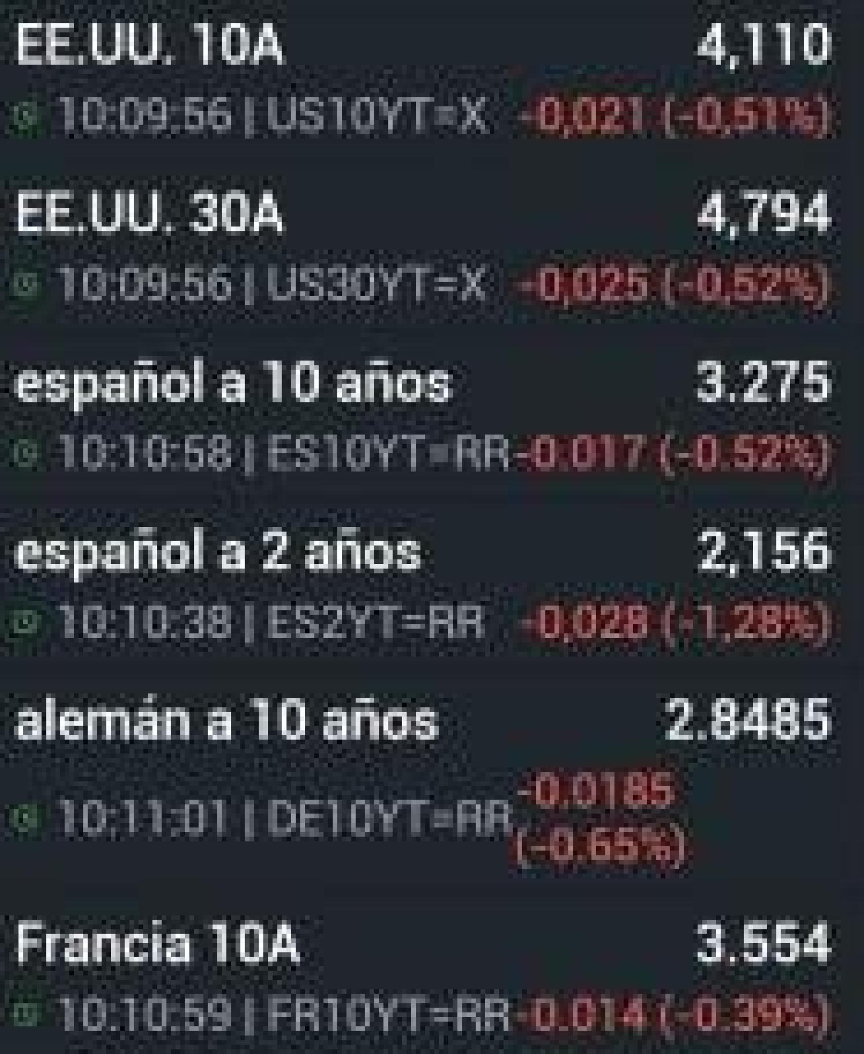 Comportamiento de los bonos