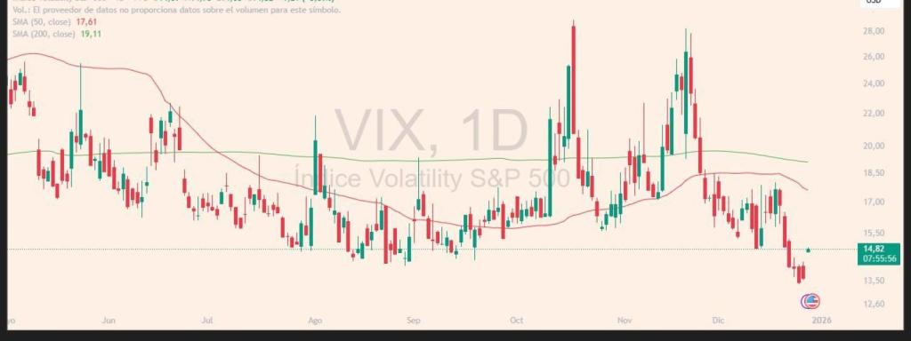 Evolución del índice VIX