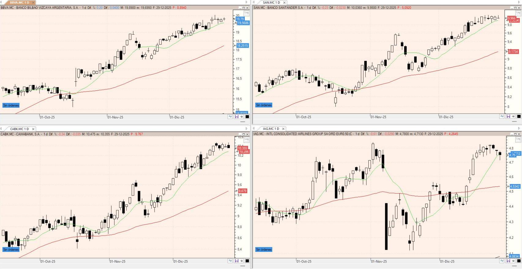 Evolución de los valores bajo seguimiento